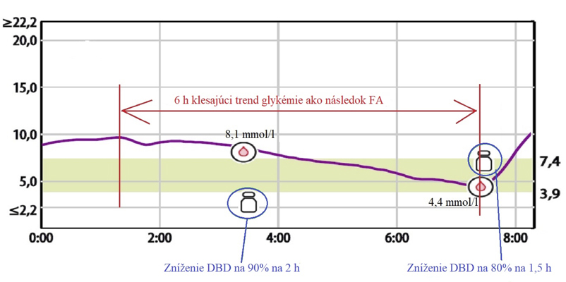 pokles glykémie po športe v predchádzajúci deň, čo vyústilo do vzniku hypoglykémie pred zobudením.