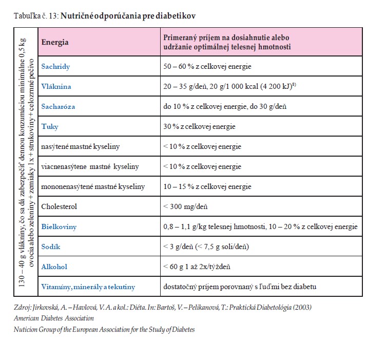 Nutričné odporúčanie pre diabetikov